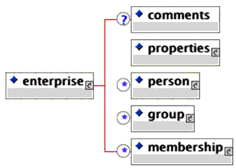 The <person> element XML schema tree