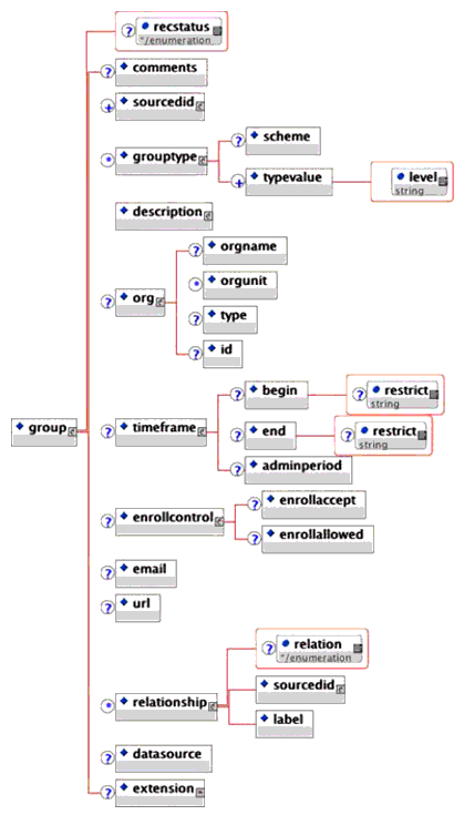 The <group> element XML schema tree