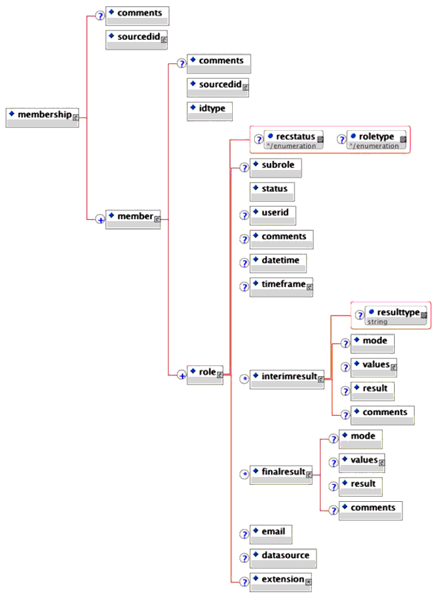 The <membership> element XML schema tree