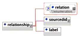 <relationship> elements