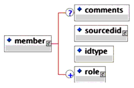 <member> elements