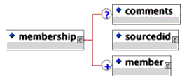 <membership> elements