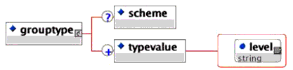 <grouptype> elements