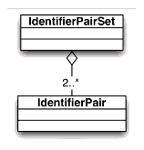 IdentifierPairSet class diagram