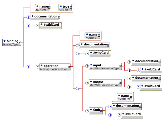 <binding> element structure