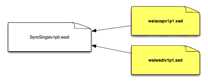 Schematic of the synchronous communications single file binding