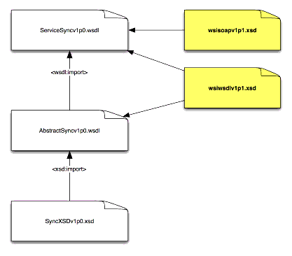 Schematic of the synchronous communications service split file binding