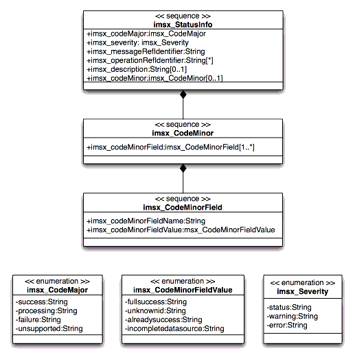 StatusInfo class diagram