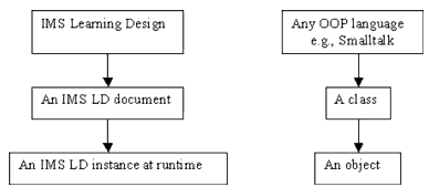 The design and its instances