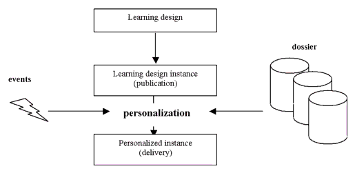 Personalization process