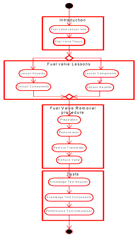 UML activity diagram for the simplified Boeing use case