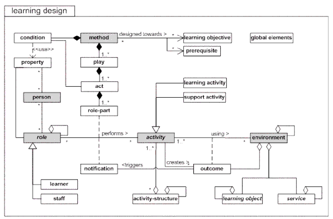 Conceptual model of overall Learning Design structure at level C; UML class diagram.