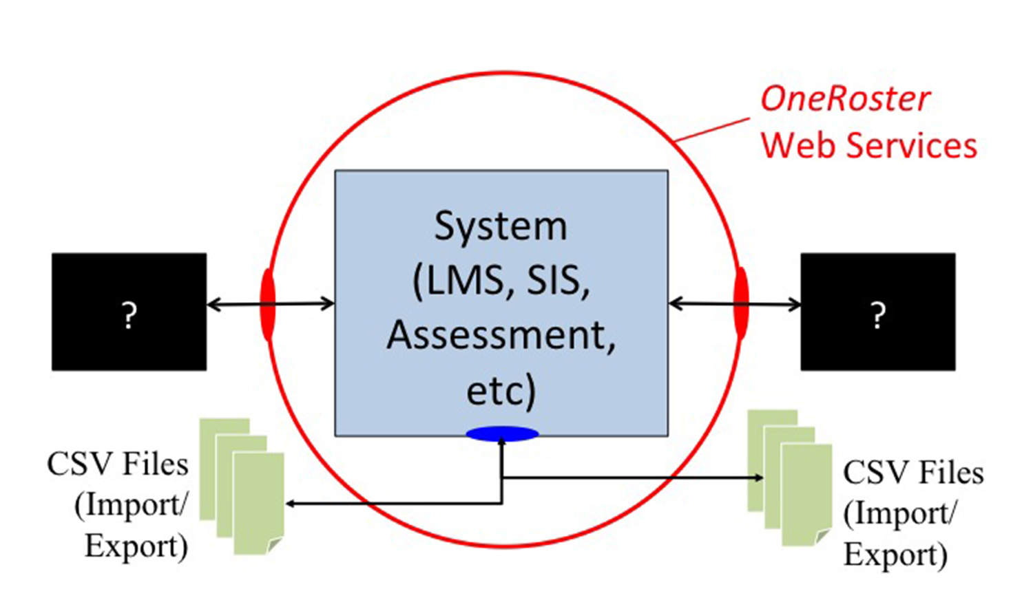 OneRoster interoperbility archiecture diagram.