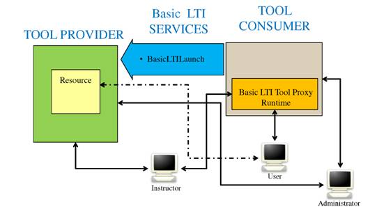 Figure 1.1: Overview of Basic LTI.