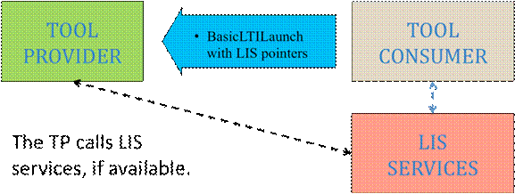 Figure 6.1 The TP taking advantage of LIS services.