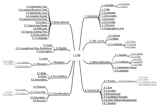 The elements and structure of the LOM conceptual data schema (some elements are of data types which give rise to leaf elements below the level of those shown in this diagram)