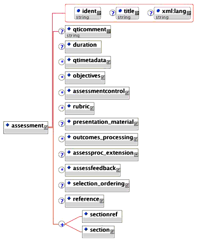 <assessment> elements