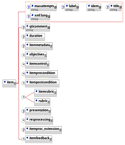 <item> elements