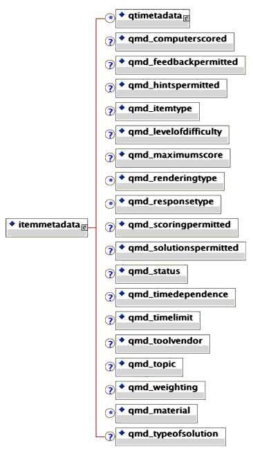 <itemmetadata> elements