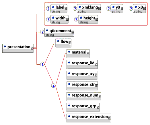 <presentation> elements