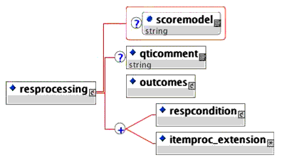 <resprocessing> elements