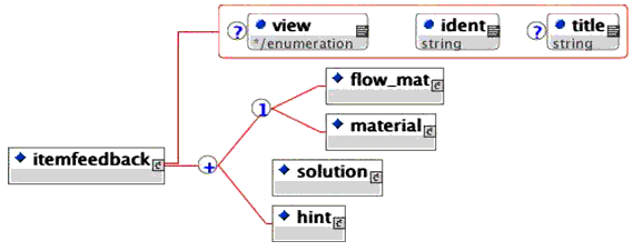 <itemfeedback> elements