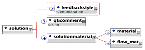 <solution> elements