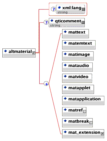 <altmaterial> elements