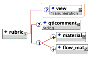 <rubric> elements