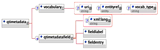 <qtimetadata> elements