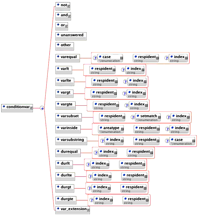 <conditionvar> elements