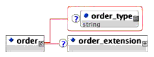 The <order> element structure