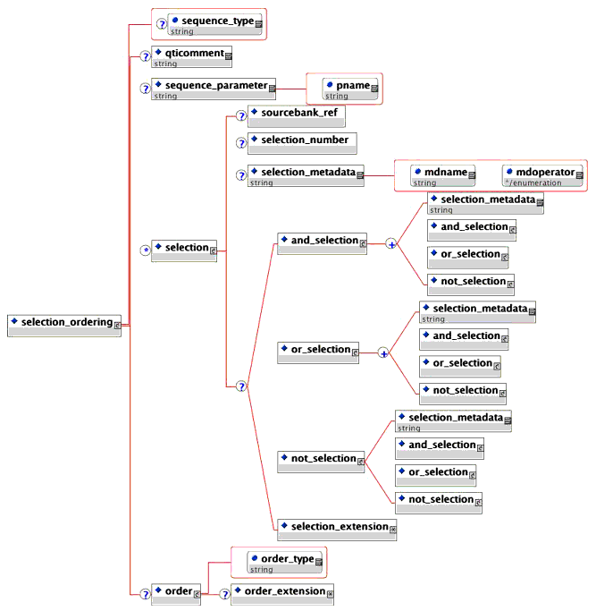 Overall ASI selection & ordering data model