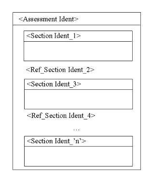 Possible <assessment> structure (b)