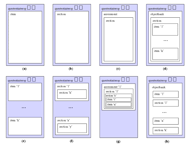 The core ASI data structures that can be exchanged using 1EdTech QTI