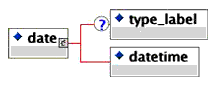 <date> elements