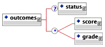 <outcomes> elements