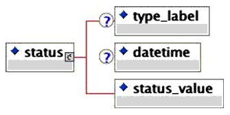 <status> elements