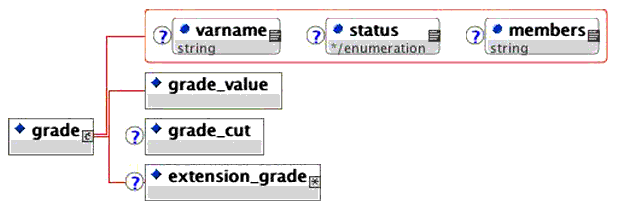 <grade> elements