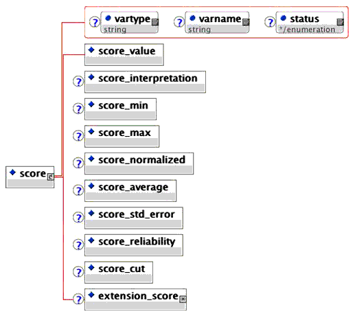 <score> elements