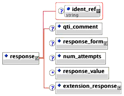 <response> elements