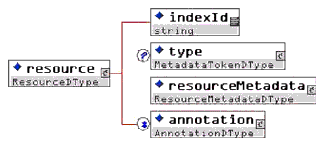 <resource> element composition