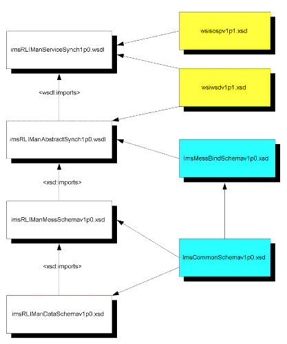 RLI WSDL and XSD binding file composition