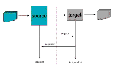 Resource List Manager Service abstract information exchange model