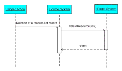 The 'deleteResourceList' operation sequence diagram