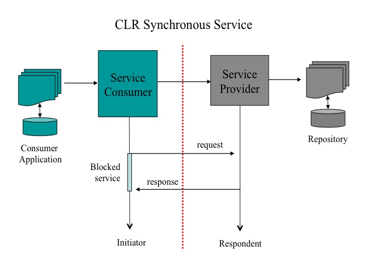 Diagram of the action sequence for the CLR Standard synchronous service.