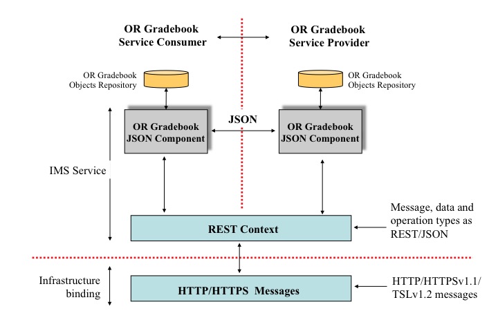 Diagram of the OR Gradebook service architecture.