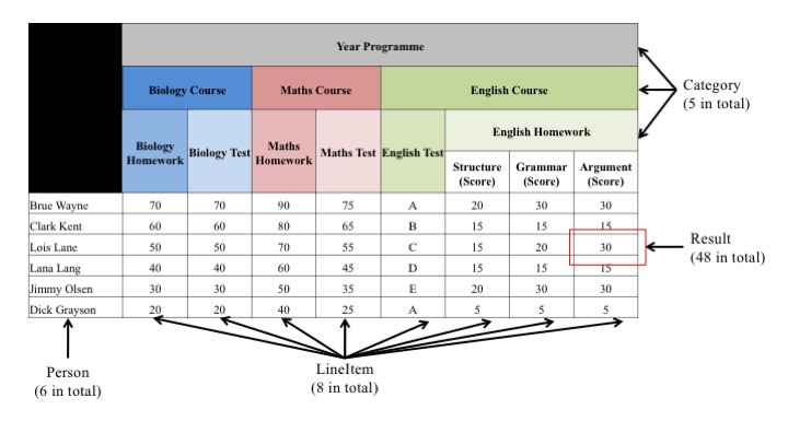 Diagram of the schematic representation of a gradebook.