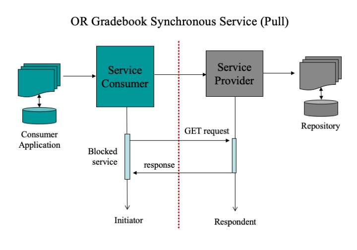 Diagram of the action sequence for the OR Gradebook (pull) synchronous service.