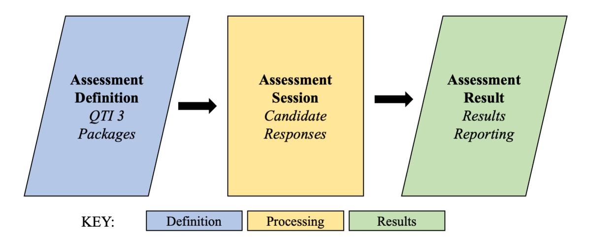 The Components of a QTI Results Report.